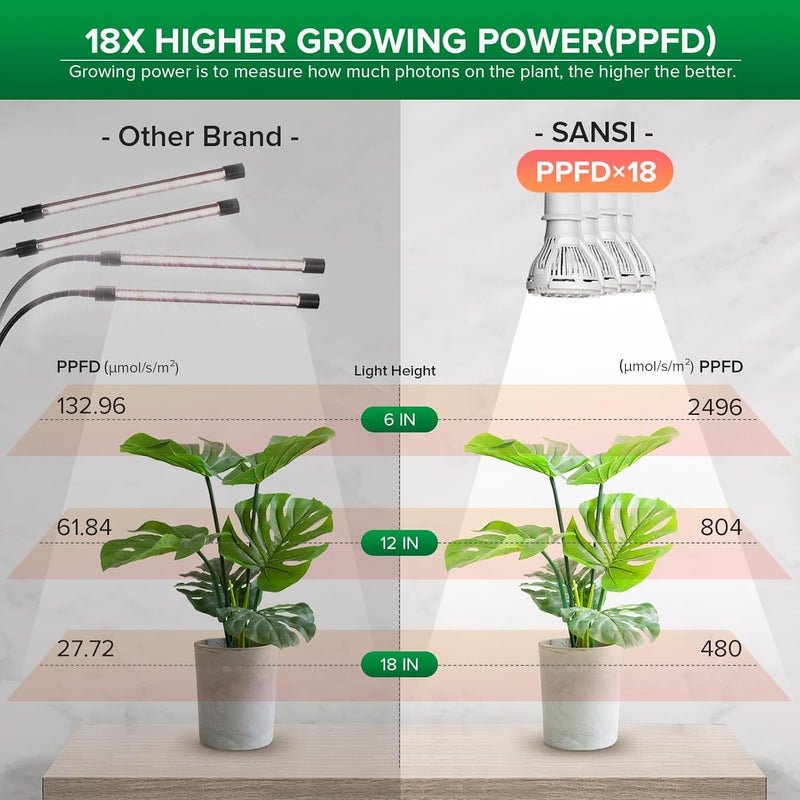Sansi LED Grow Lights for Indoor Plants, 600W Full Spectrum Clip-on Gooseneck Grow Light with Ceramic Tech.,40W Plant Light for Indoor Growing High PPFD, Lifetime Free Bulb Replacement White, No Timer - Image 3